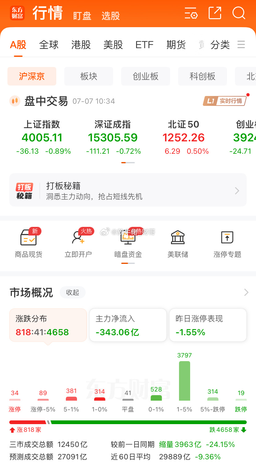 棒子虽然又熔断了，但我们这科技的总龙头中际在画止跌K，两市量能也缩到2.7万亿左