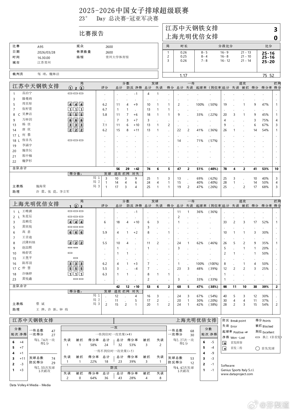 吴梦洁江苏中天钢铁女排女排A级冠亚军决赛首回合，江苏中天钢铁主场3-0（25-1