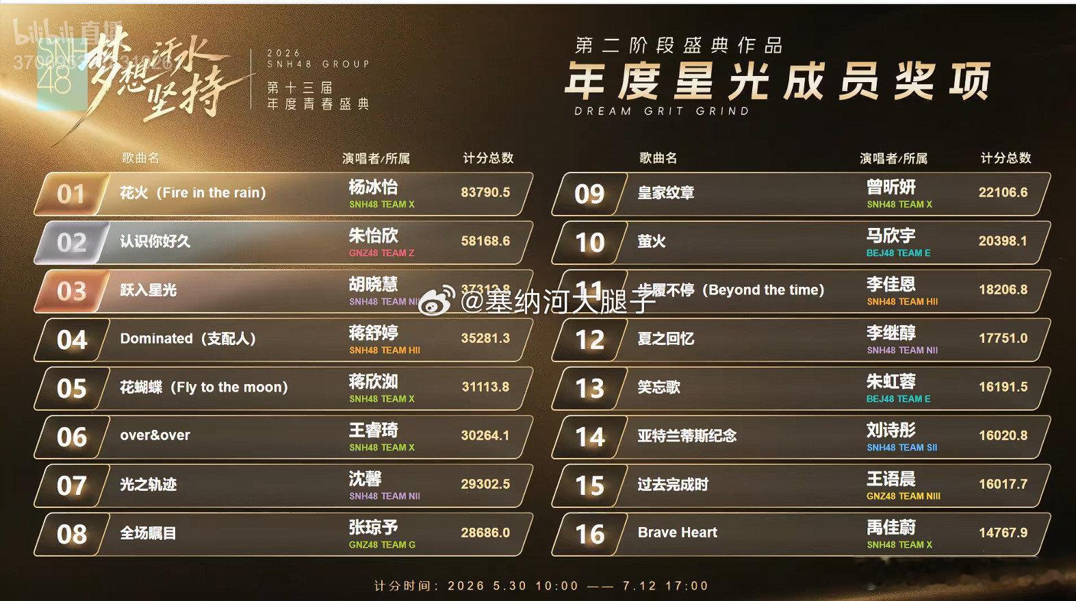 朱怡欣第二名无数个日夜的努力没有被辜负，看到名次那一刻，心里百感交集，属于她的高