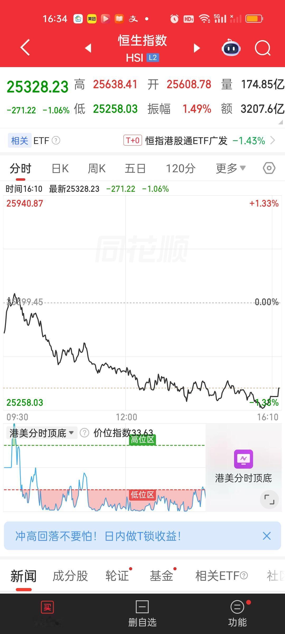港股收盘了，两大指数的走势如出一辙，都是冲高回落的走势。恒指已经跌破所有均线，恒