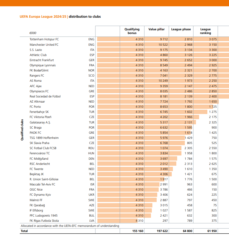 24/25赛季欧联总奖金：冠军热刺获4136万欧，曼联3640万欧