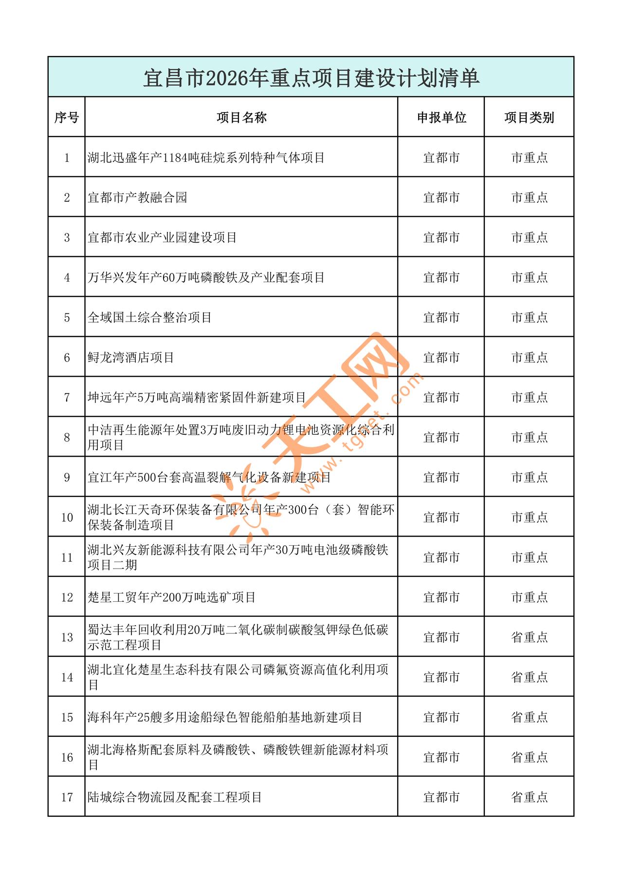 【宜昌人注意！2026 重点项目清单来了！】
新能源、高铁、港口、文旅… 宜昌接