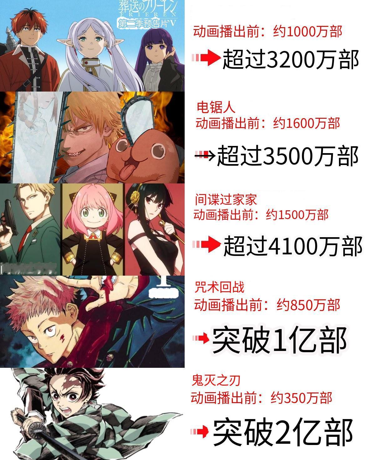 漫画改编成动画后发行量增加