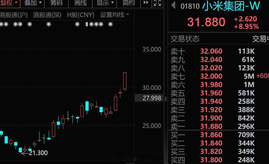 希望小米的股价，翻一倍吧！小米集团
