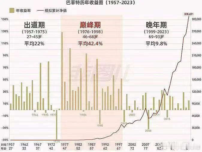 巴菲特历年收益图1957-2023年1** 出道时27-45岁，1957-197