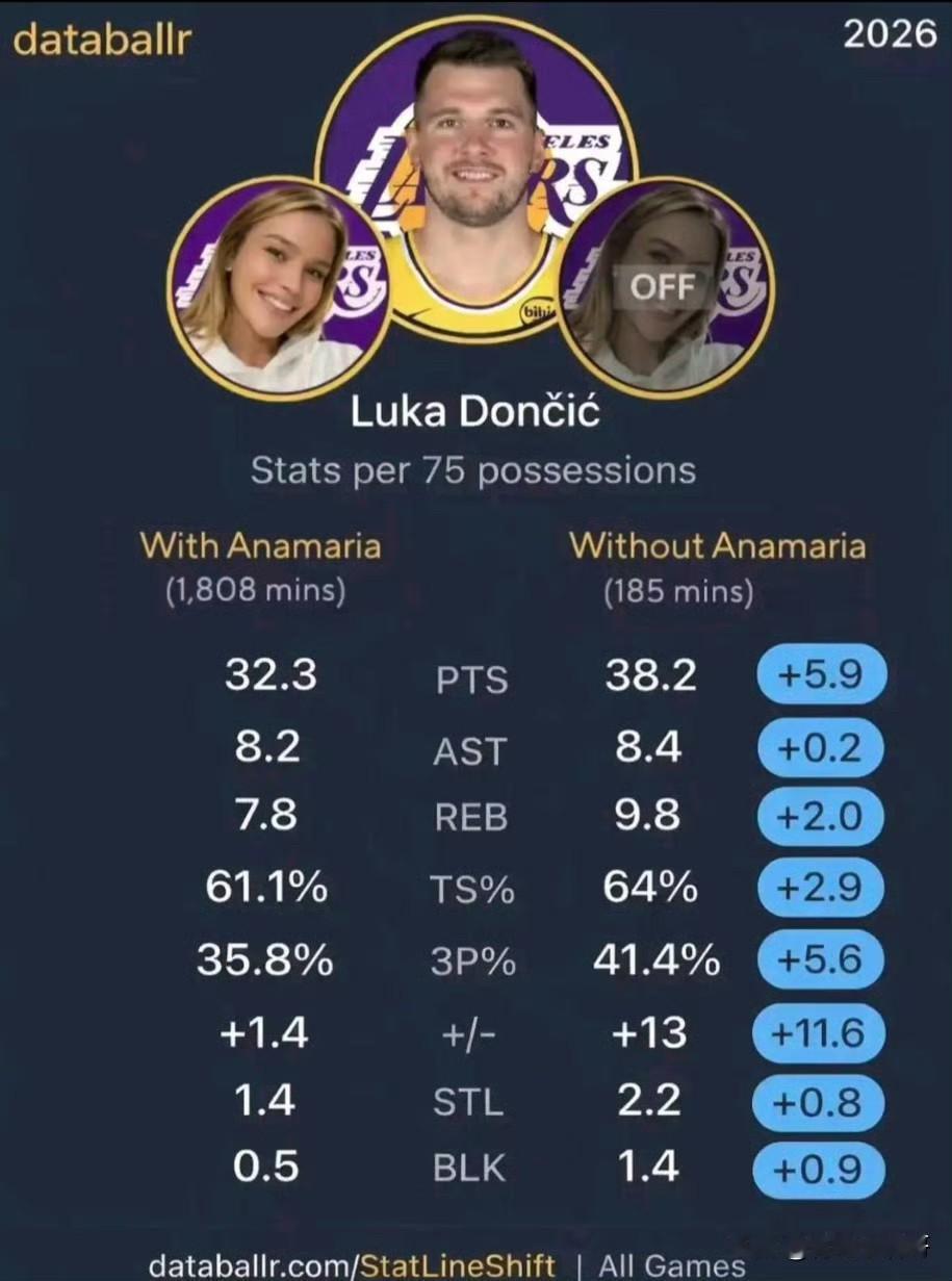 这就是传说中的情场失意，赛场得意，在NBA体现的淋漓尽致，尤其是在湖人，在东契奇