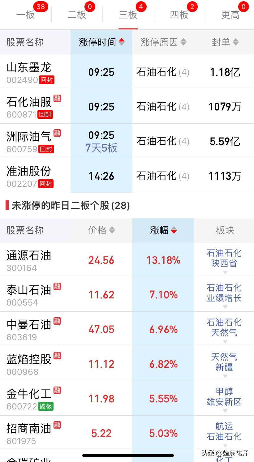 连板分析

最高4板，亚盛、水发，一个土地概念，一个氢能源，水发二板出信号，但三