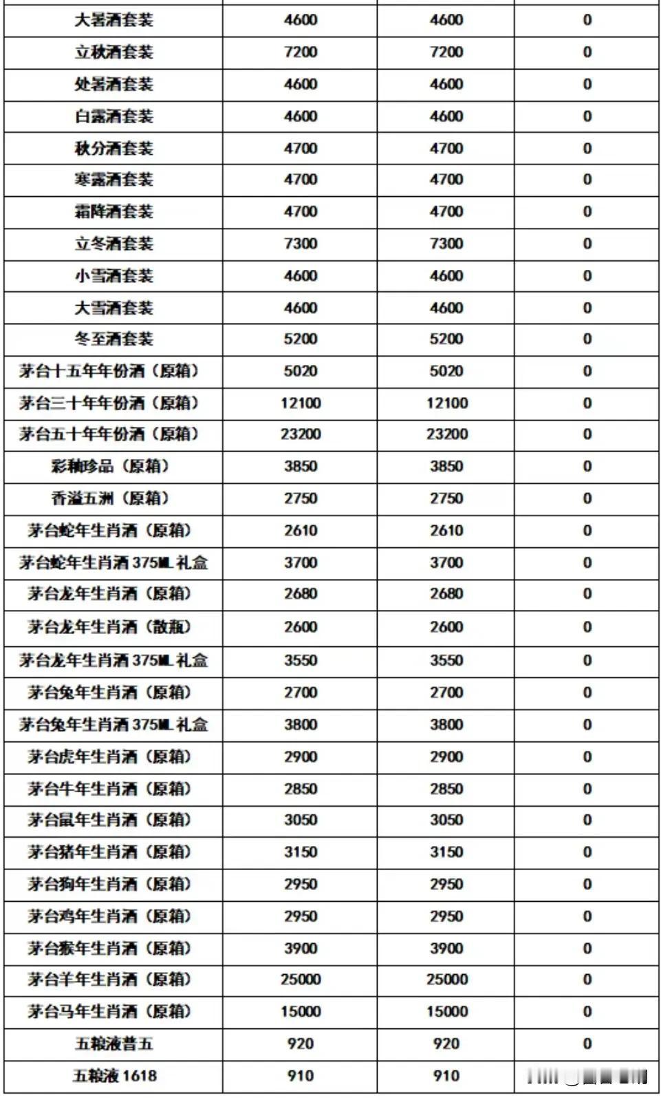 飞天茅台3月1日行情报价，今日行情价报价有涨有下滑，散飞原箱下滑。今天，明天，后