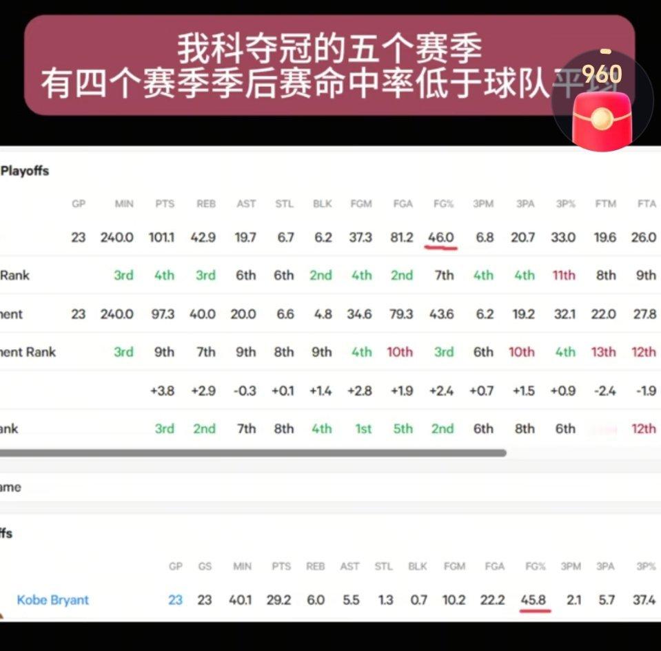 科比五次夺冠年季后赛命中率4次低于球队平均：2010年季后赛，湖人所有球员平均命
