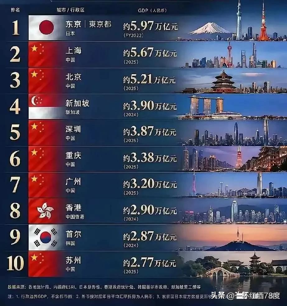 每个中国人看到这个排名榜单，都应该感到高兴而自豪啊，亚洲十强市咱们独占七席，第一