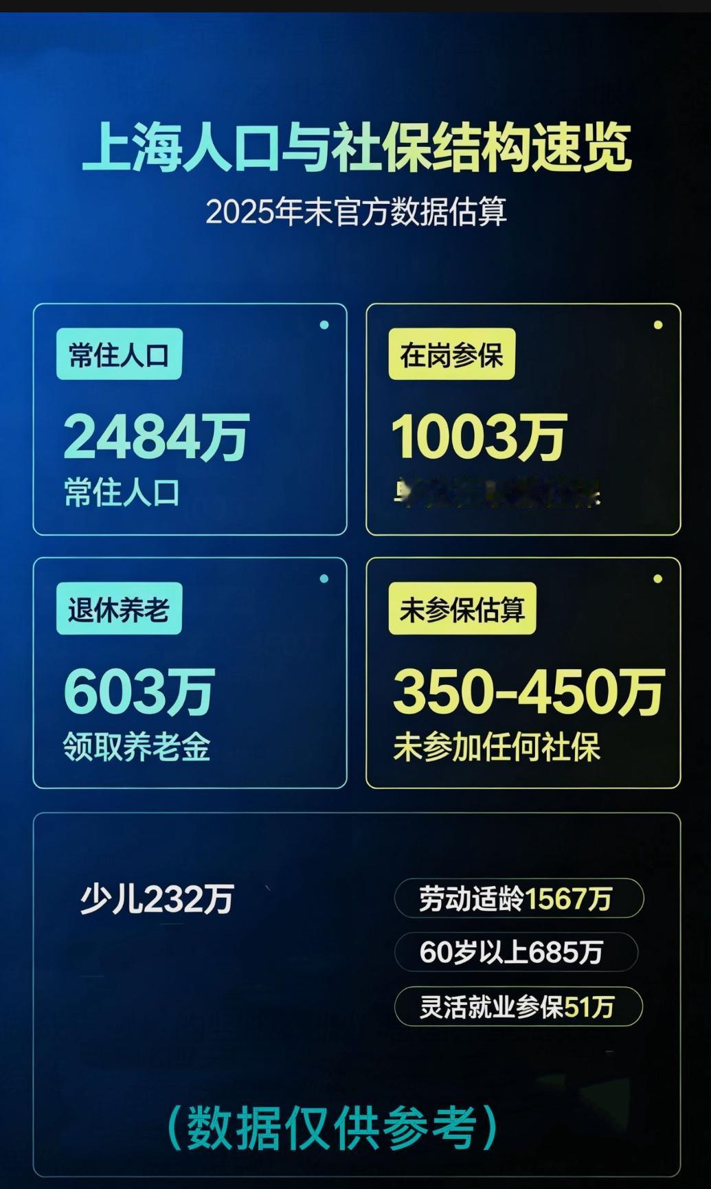 上海人口结构分析：

• 常住人口总计：2484万

• 少儿（0‑14）：23