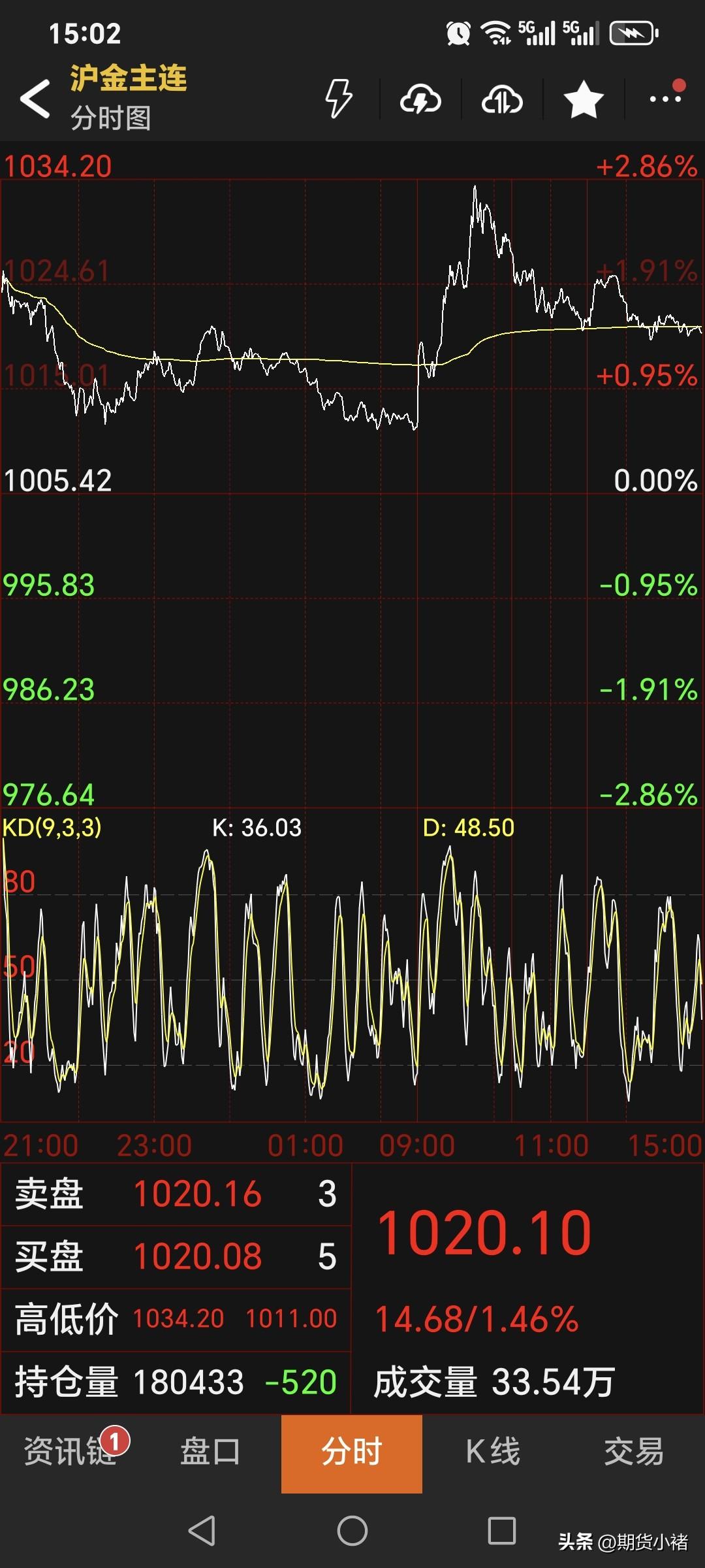 周二，
国内黄金期货偏强运行。
主力合约收盘于1020.1元，
较上一日上涨14