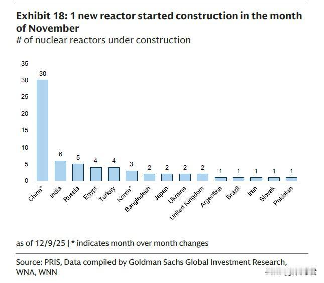 截至 2025 年 12 月 9 日全球在建核反应堆数量的细分情况。 

主要数