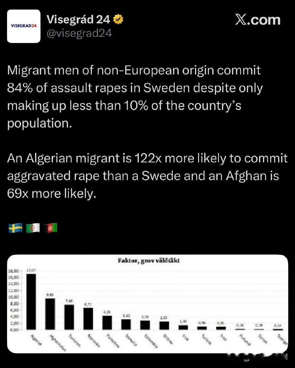 在瑞典，非欧洲裔的移民男性实施了84%的严重QJ案，尽管他们在全国人口中占比不到