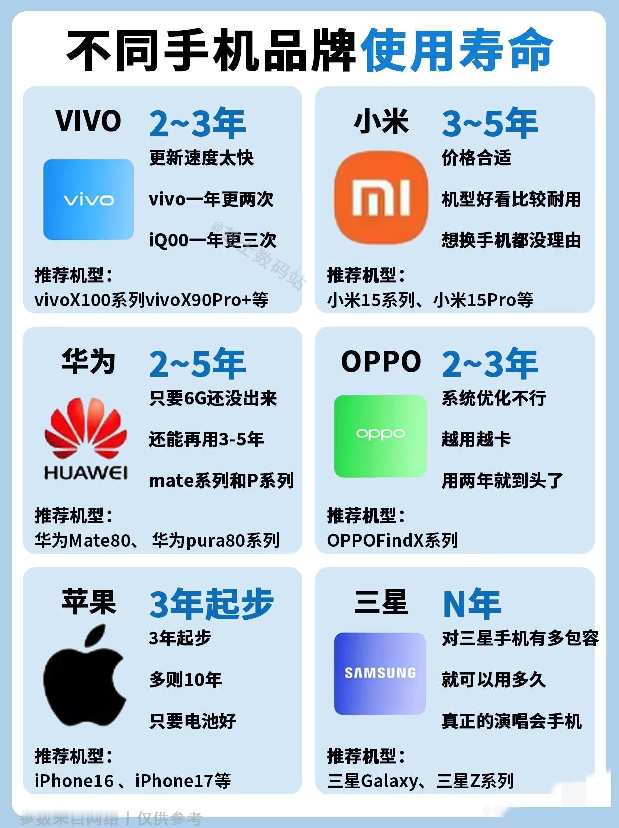 选对品牌多用 3 年，苹果＞华为＞OPPO＞VIVO，个人意见[捂脸]