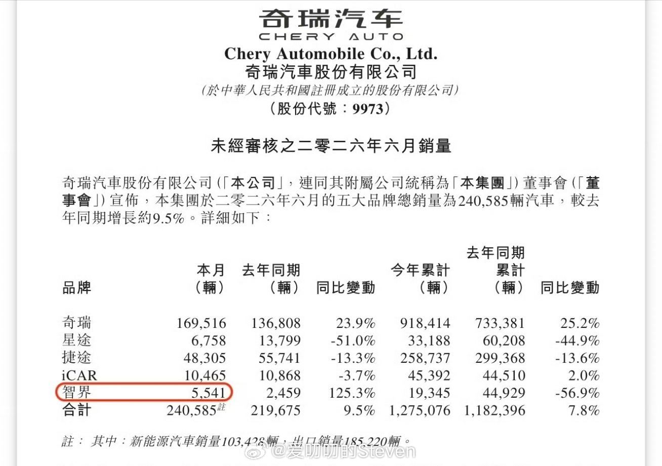 智界6月份5541台，V9差不多3000左右。智界v9