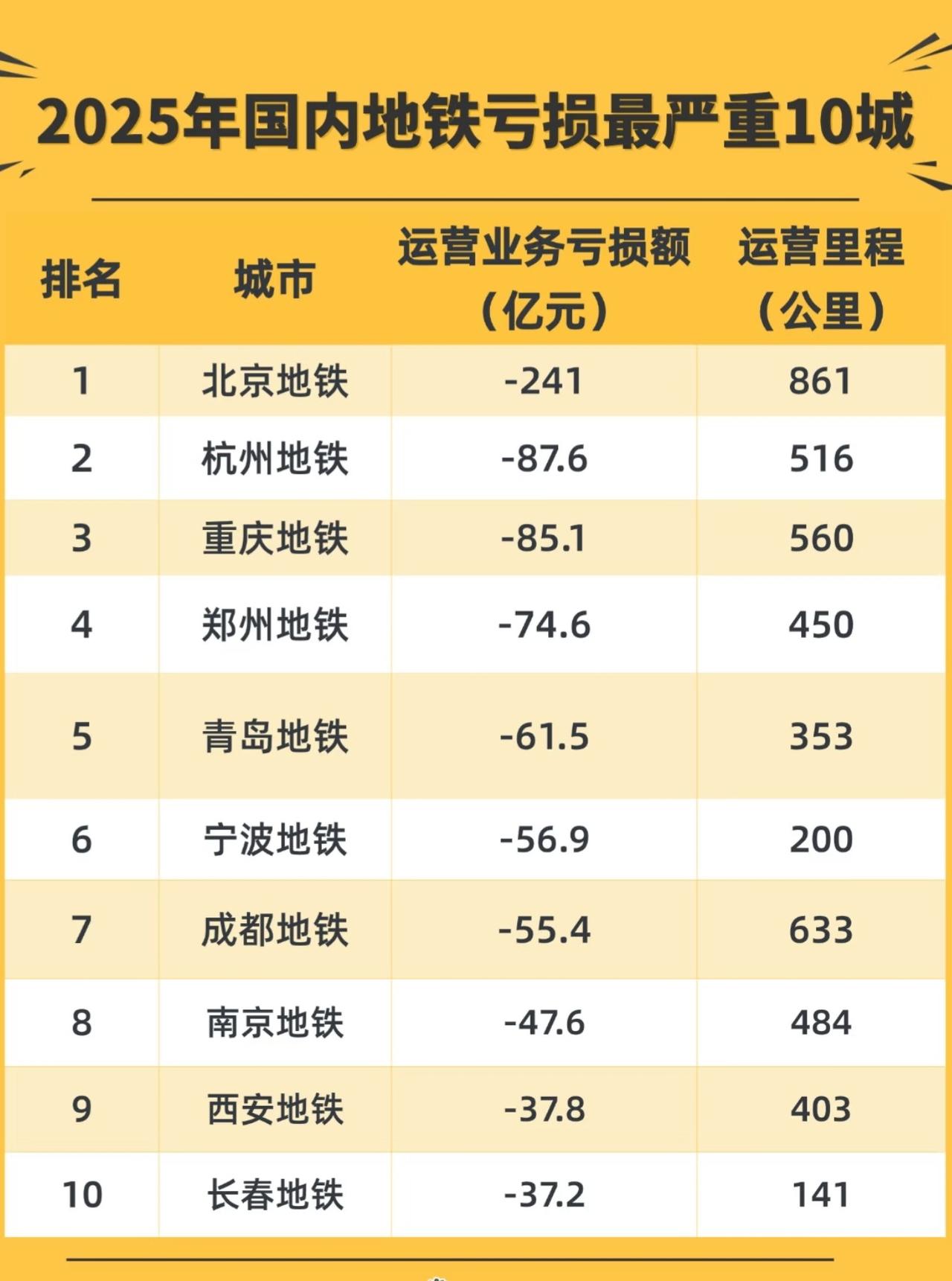 2025年我国地铁亏损最严重的10座城市，
没想到北京地铁竟然亏的最多，
业务亏
