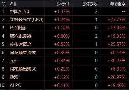 【7月15日午评：午后关注稳定币方向 若这一方向不能起来 则大盘难有起色】

 