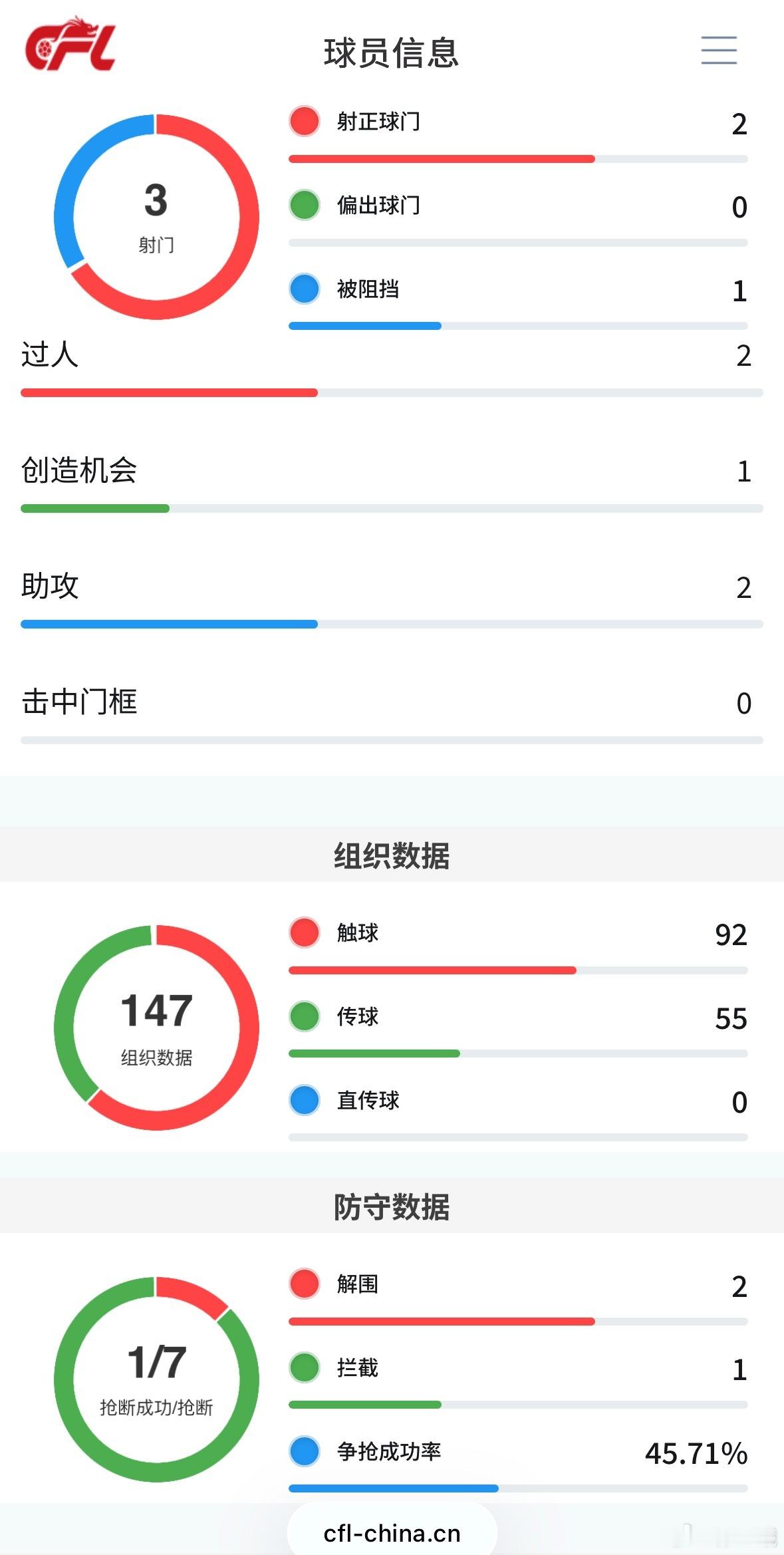 青少年比赛中，最擅长的直塞球，至今没有出现过