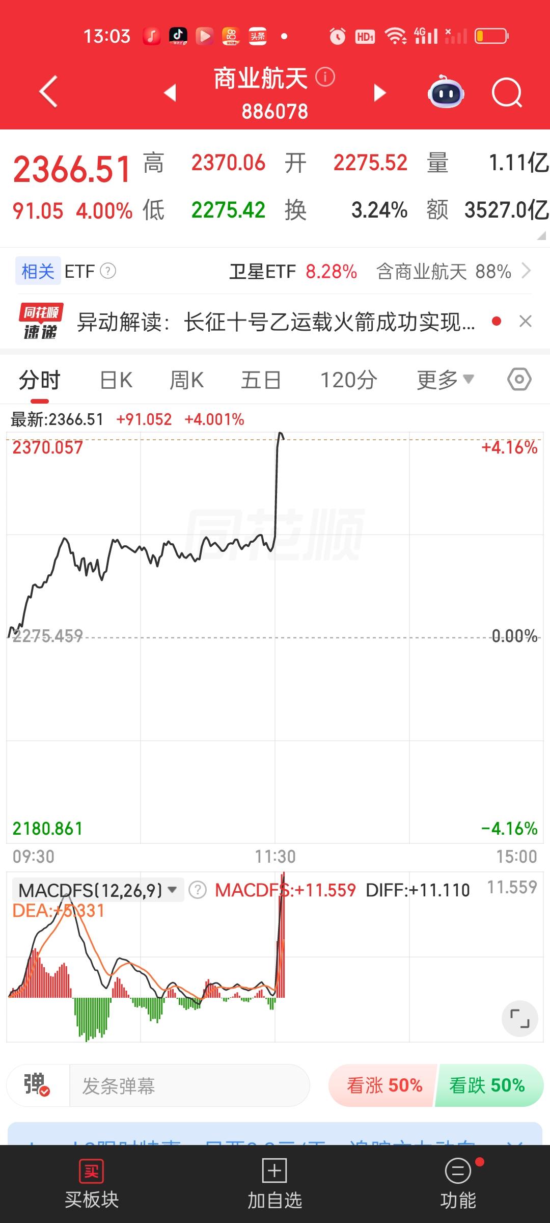 这到底发生什么事了。怎么商业航天突然爆拉，卫星ETF居然强势涨停了！昨天半导体设