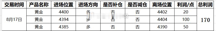 【8月17日总结，交易总获利170点】第一单：黄金4400多，4402获利20点