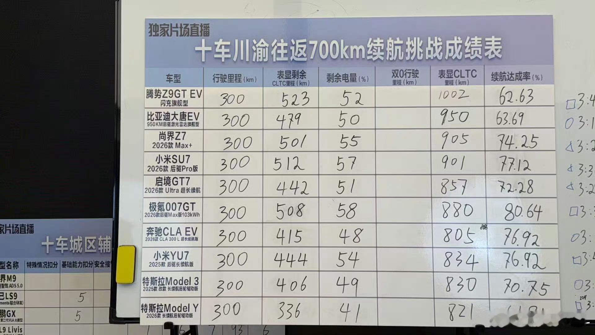 懂车帝的700km续航测试，007GT是目前续航达成率唯一上80%的，就外形来说
