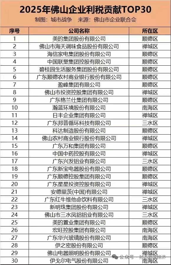 顺德撑起佛山经济半边天啊！？

看了一个佛山企业利税贡献排行榜，显示前十名企业里