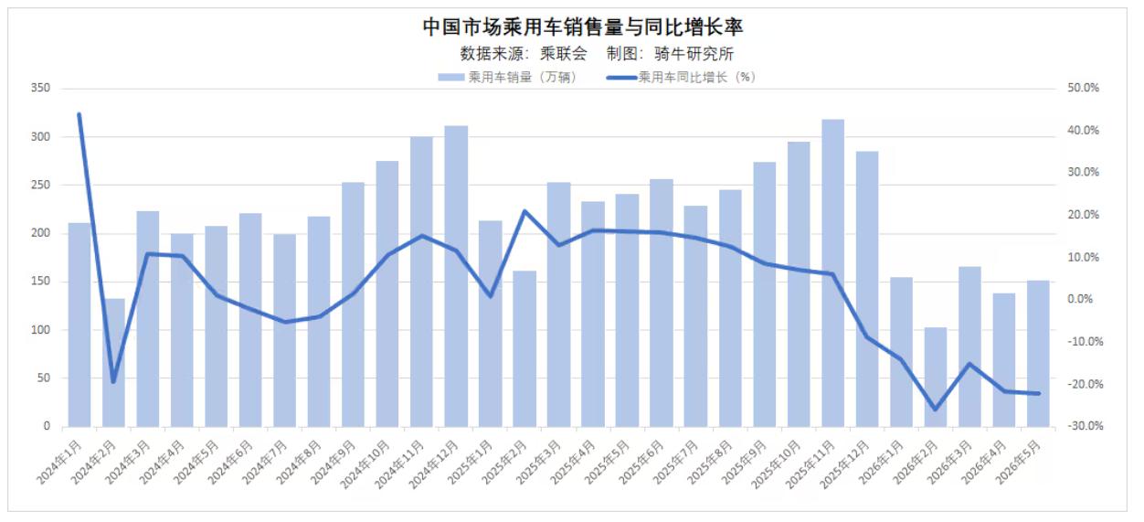 汽车国内零售连续 8 个月同比下跌了，5 月更是同比大跌 22.1%。除了经济原