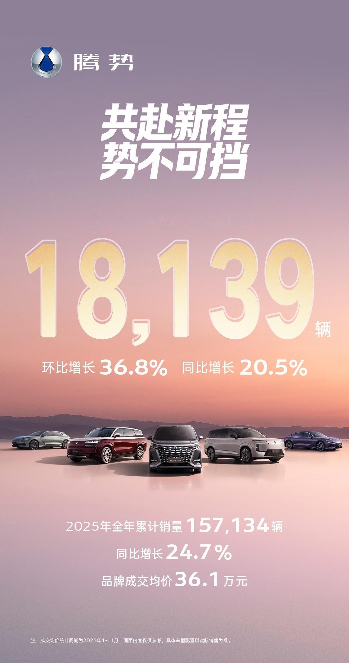 腾势汽车12月销售18139辆，2025年累计销量157134辆，品牌成交均价高
