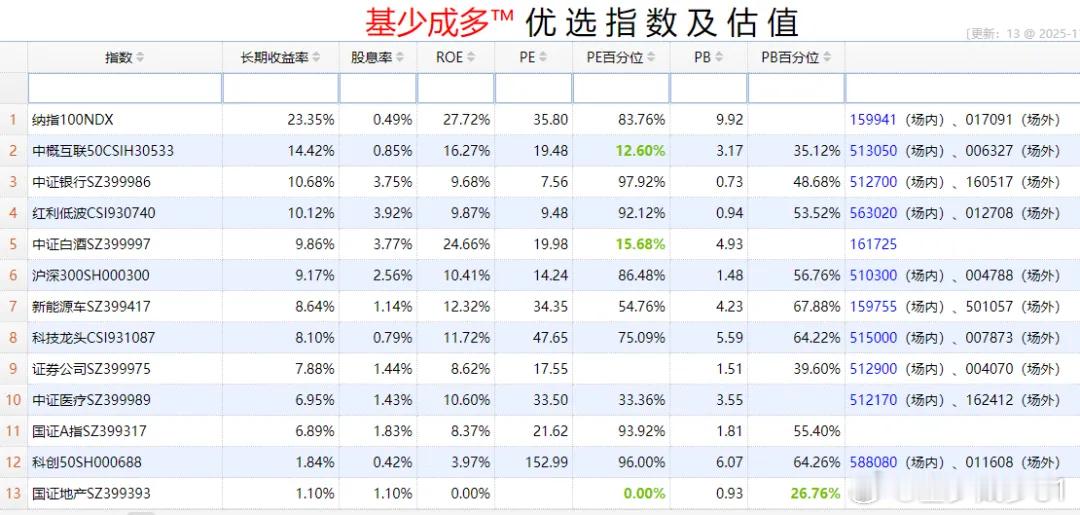 基金超话 2025年11月17日主要指数估值表$酒ETF sh512690$ 