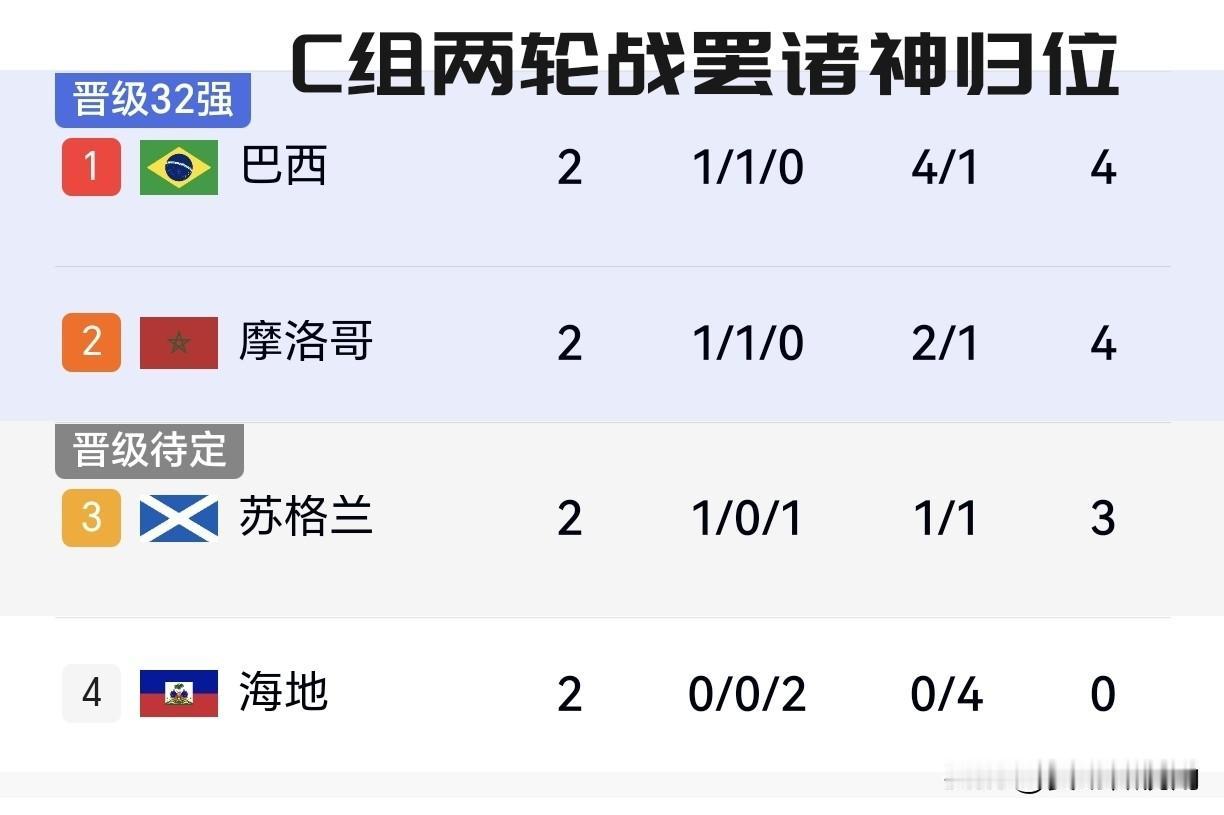 【两轮战罢，诸神归位！巴西登顶，世界杯C组终于回到了应该的造型！】

由于摩洛哥