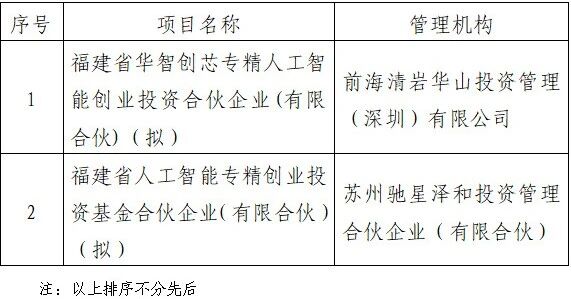 福建省专精特新母基金遴选结果公示(第二批)