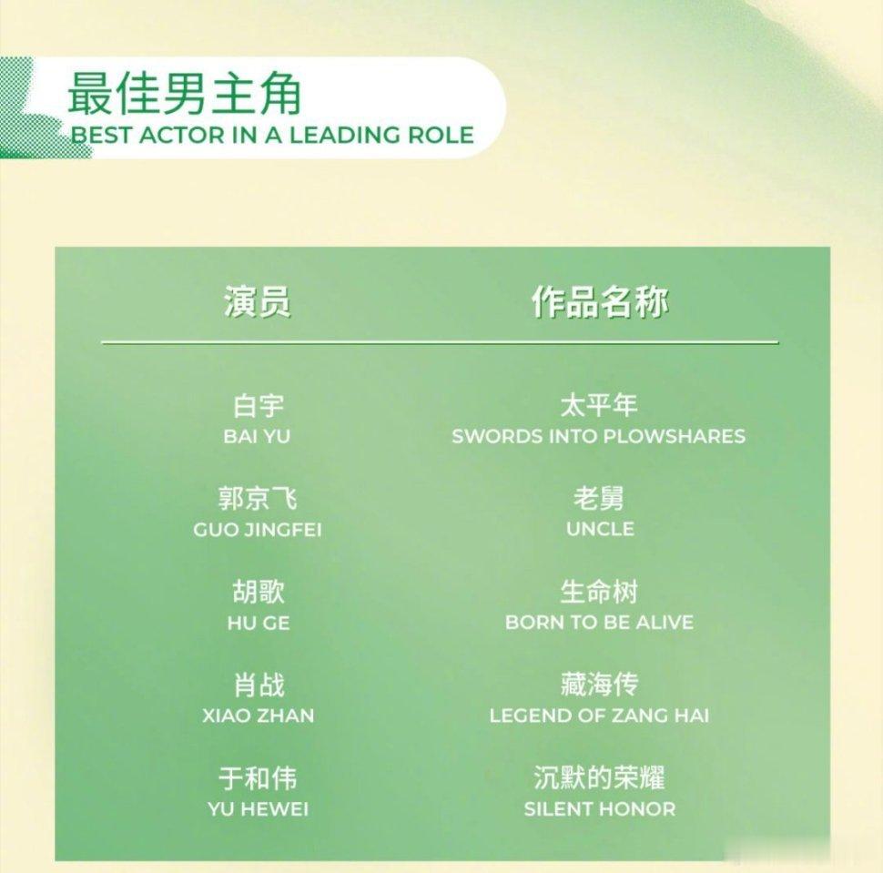 第31届上海电视节白玉兰奖中国电视剧单元入围名单揭晓，提名最佳男主角！ 