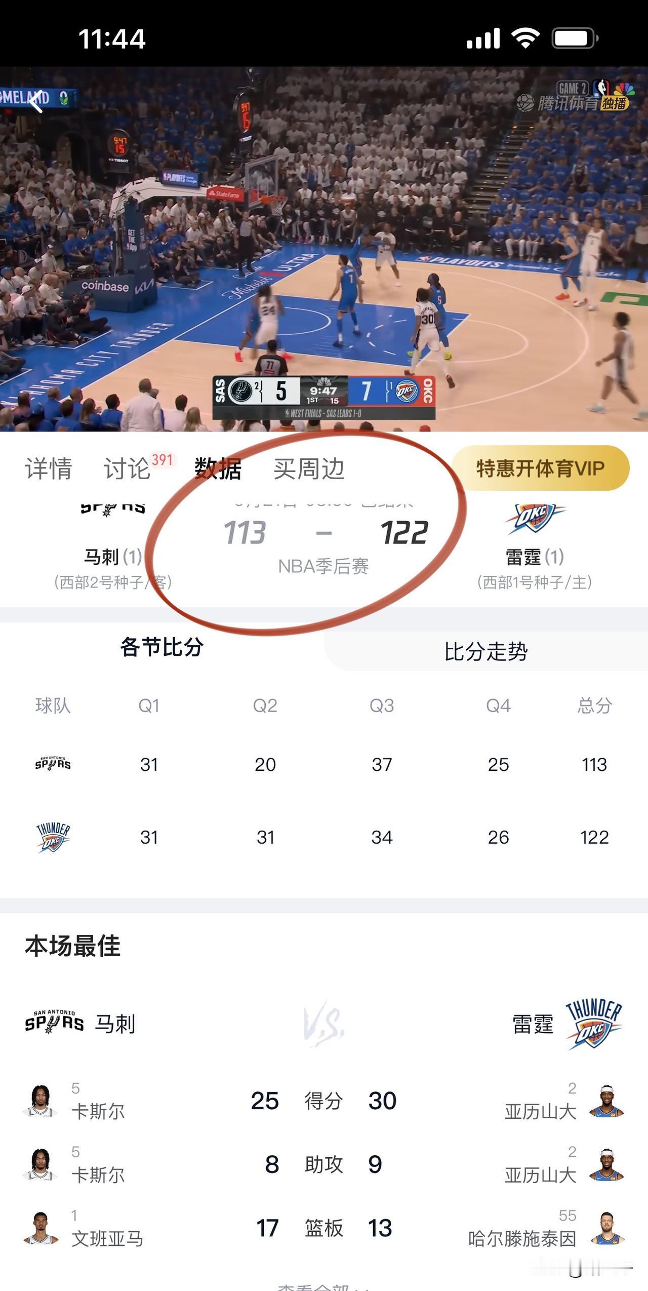 雷霆122-113击败马刺赢回一个主场！
马刺输在失误上，
21次失误对比雷霆的
