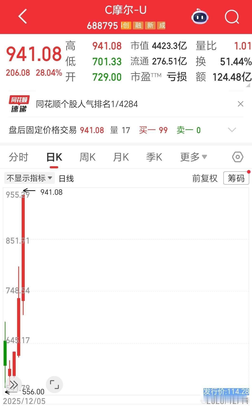 其实就是没东西炒了炒次新。连马可波罗这个卖瓷砖的昨天都涨停了，这两天明显放量。 