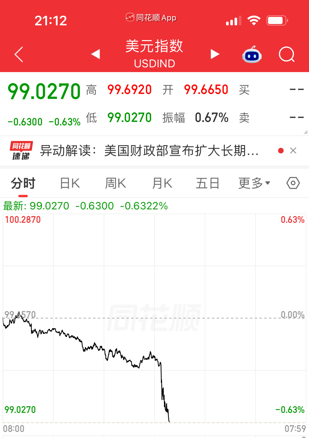 美国财政部长宣布扩大长期名义国债收购规模缅A的资金不知道是哪些SB在操盘，今天大