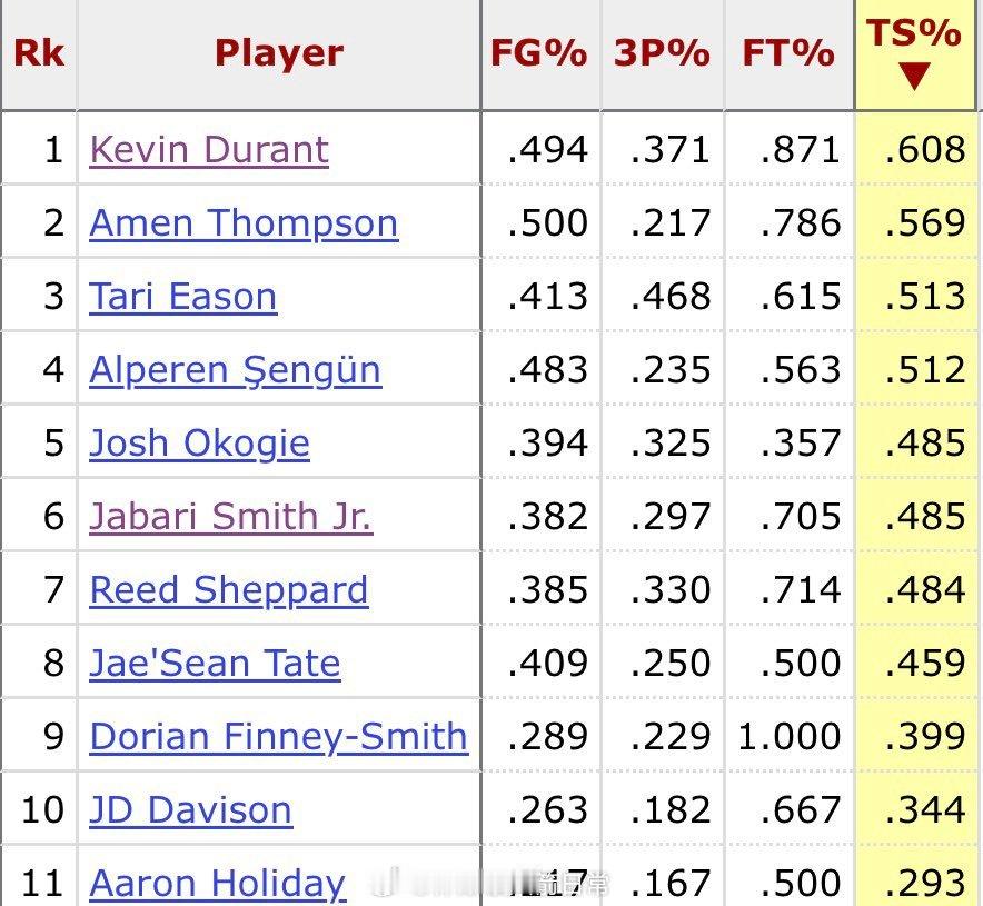 一月份杜兰特是唯一一位真实命中率高于联盟平均水平的球员。杜兰特休斯顿火箭NBA吐