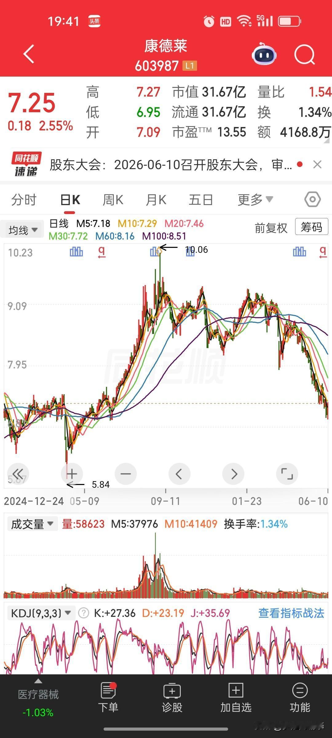 康德莱（603987）股价低位，突发利好。

今日涨2.55%，收7.25元，成