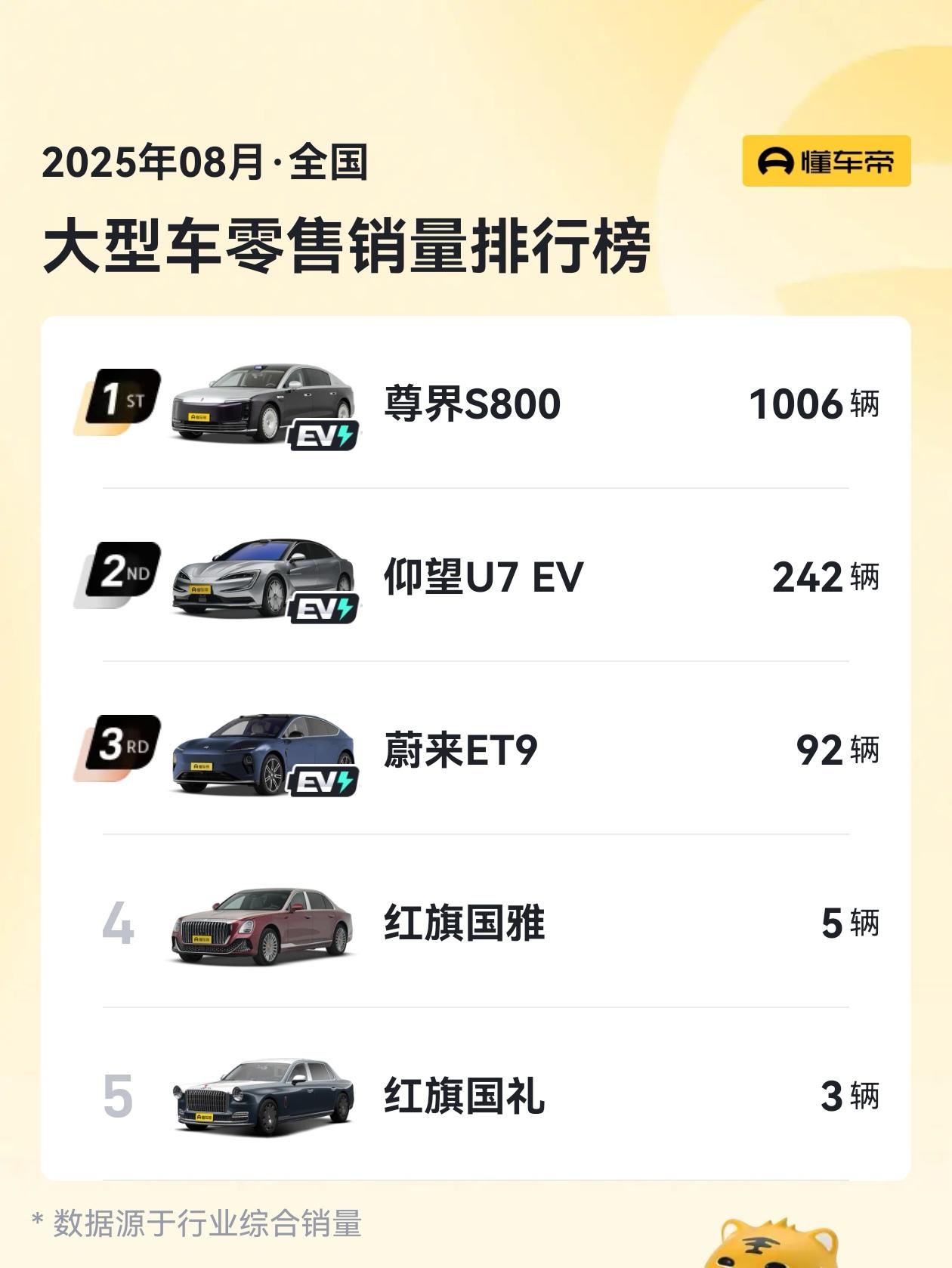 在这几款大型车销量榜里，看到了尊界S800的威力！断崖式领先，这里面最便宜的当属