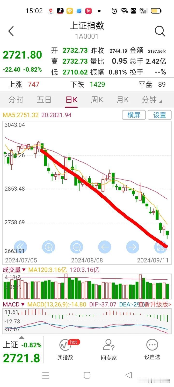 9.11上证指数收盘2721点下跌22点，跌幅-0.82%。日线3174点至今走