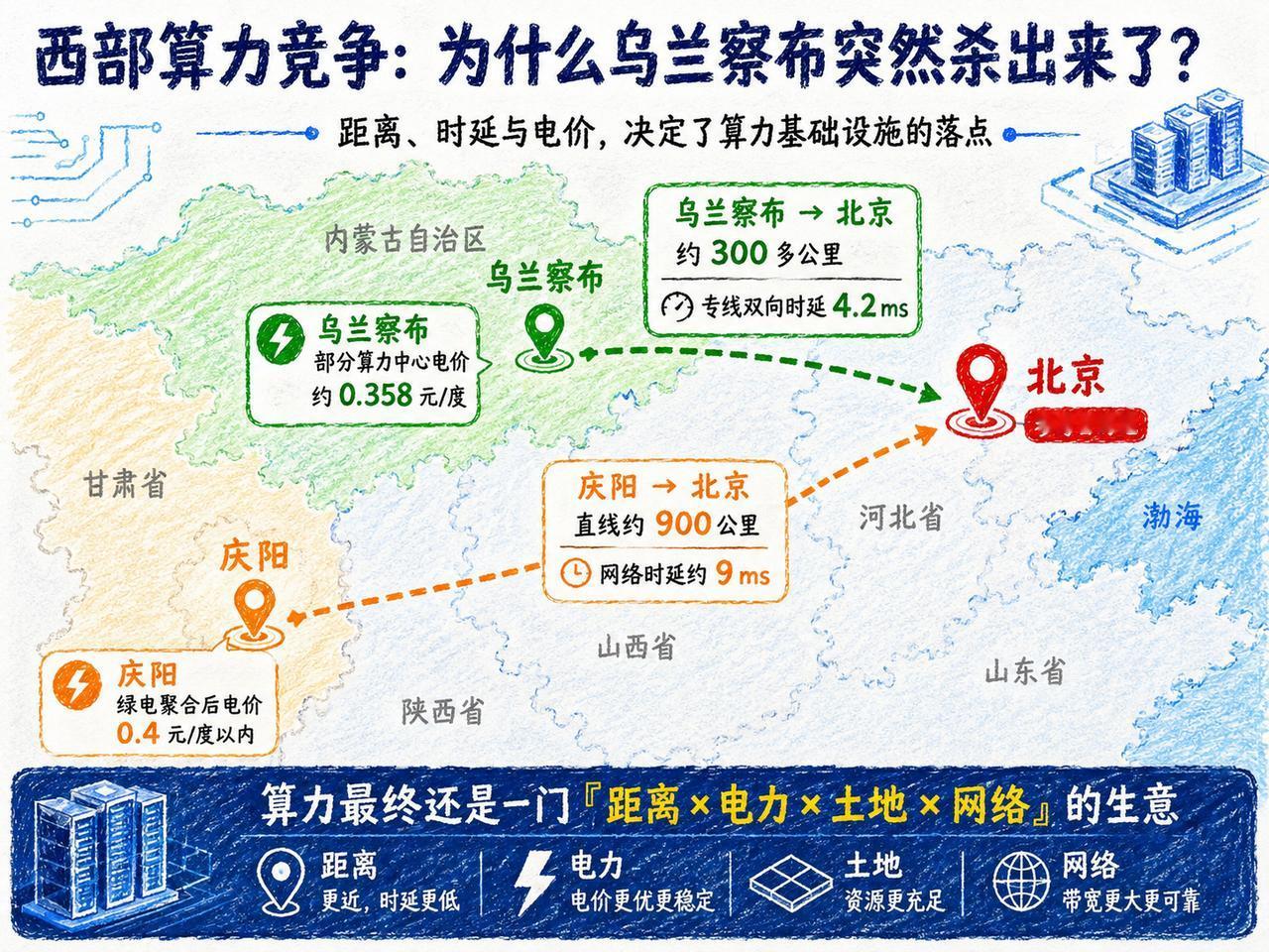 最近大厂算力“离京出走”的方向，竟然是乌兰察布。

你以为乌兰察布只有风吹草低见