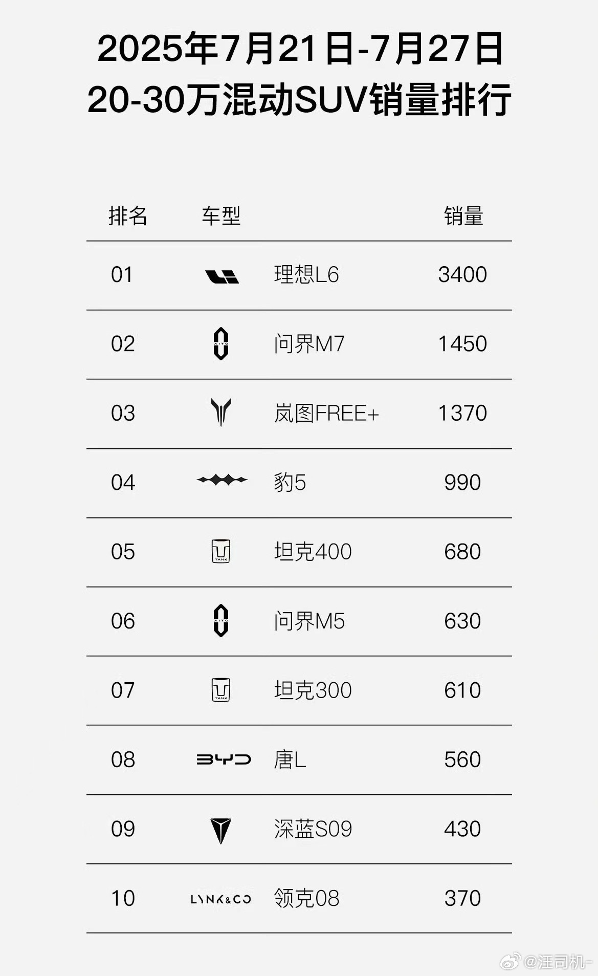 TL、SO9的销量都不乐观，是不是印证了那个观点？“非豪华品牌，难以驾驭豪华价位