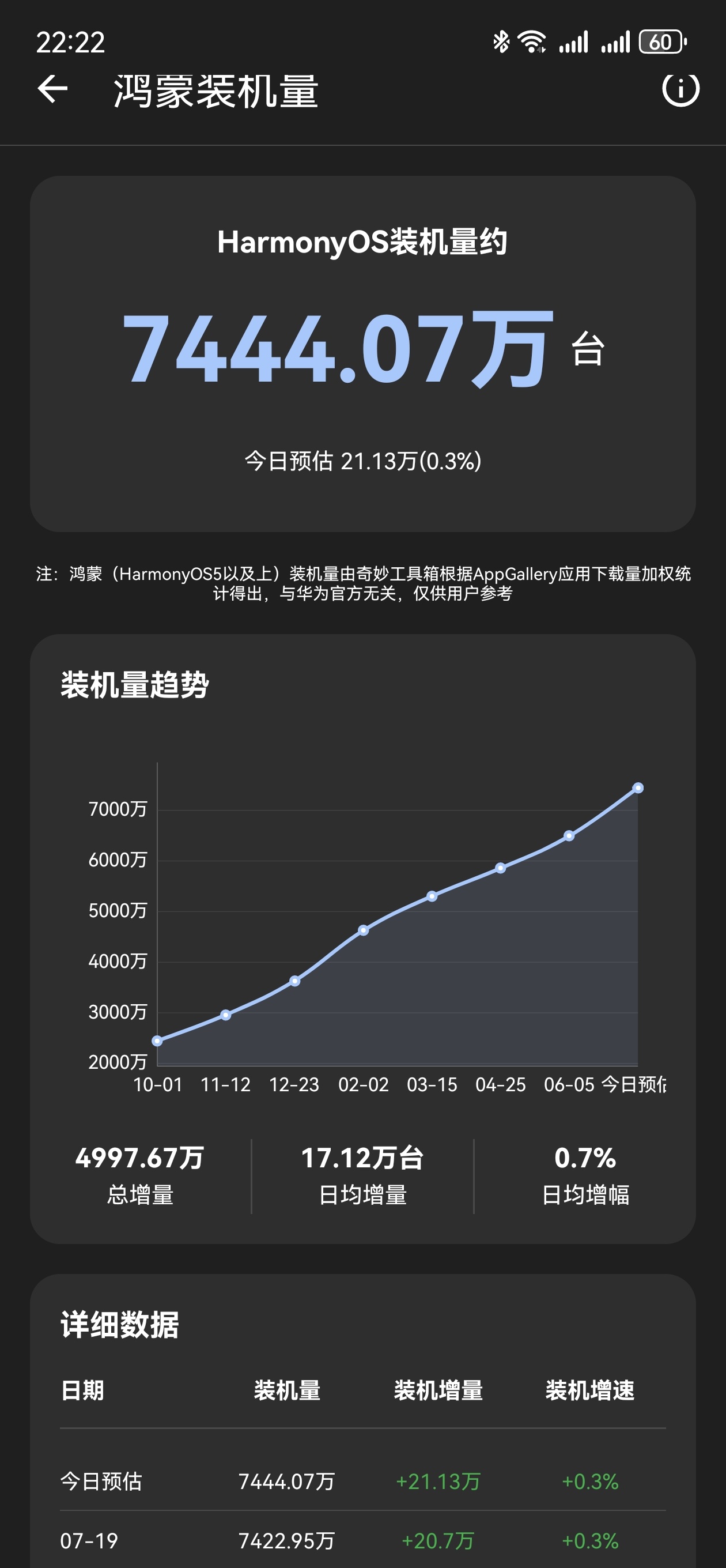 鸿蒙装机量已经7444万了，日增平均17万+，真的好猛，到年底过亿没问题吧！ 