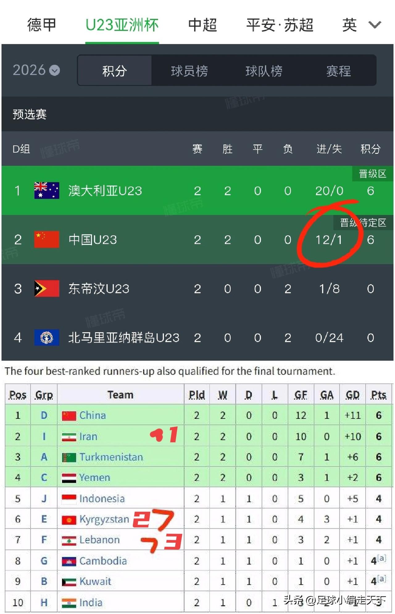 其实国足U23已经被淘汰大半了，只要最后一轮输球大概率无缘亚洲杯了。
目前伊朗、