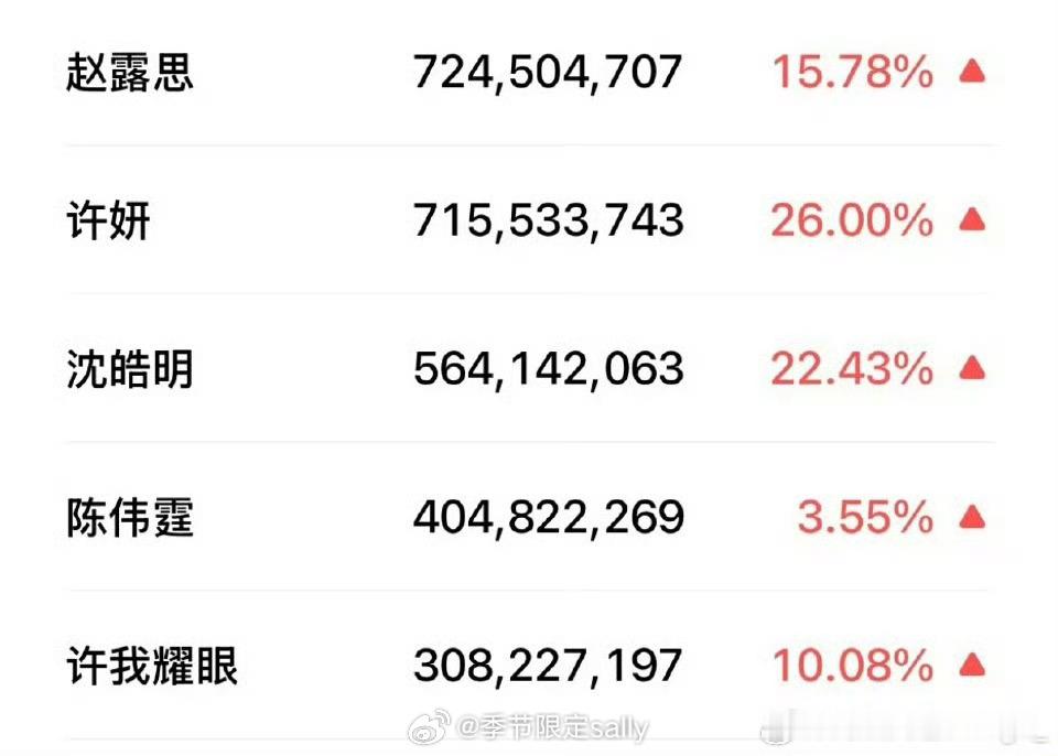 赵露思许妍昨天v指破7亿了🔥这太🐮许我耀眼 ​​​