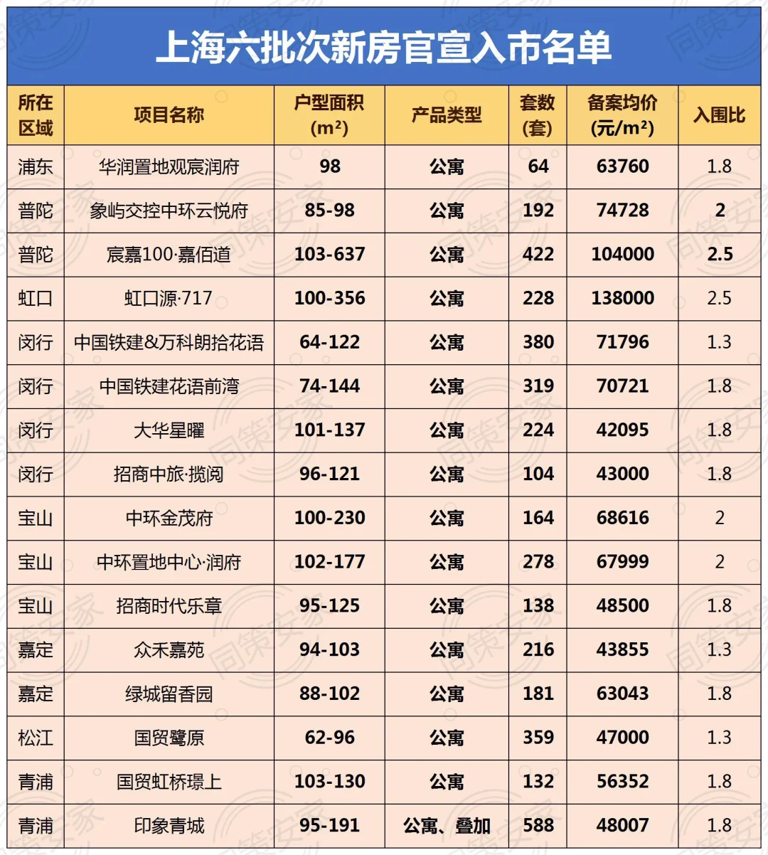 上海6批次新房入市名单官宣！共16盘、3989套