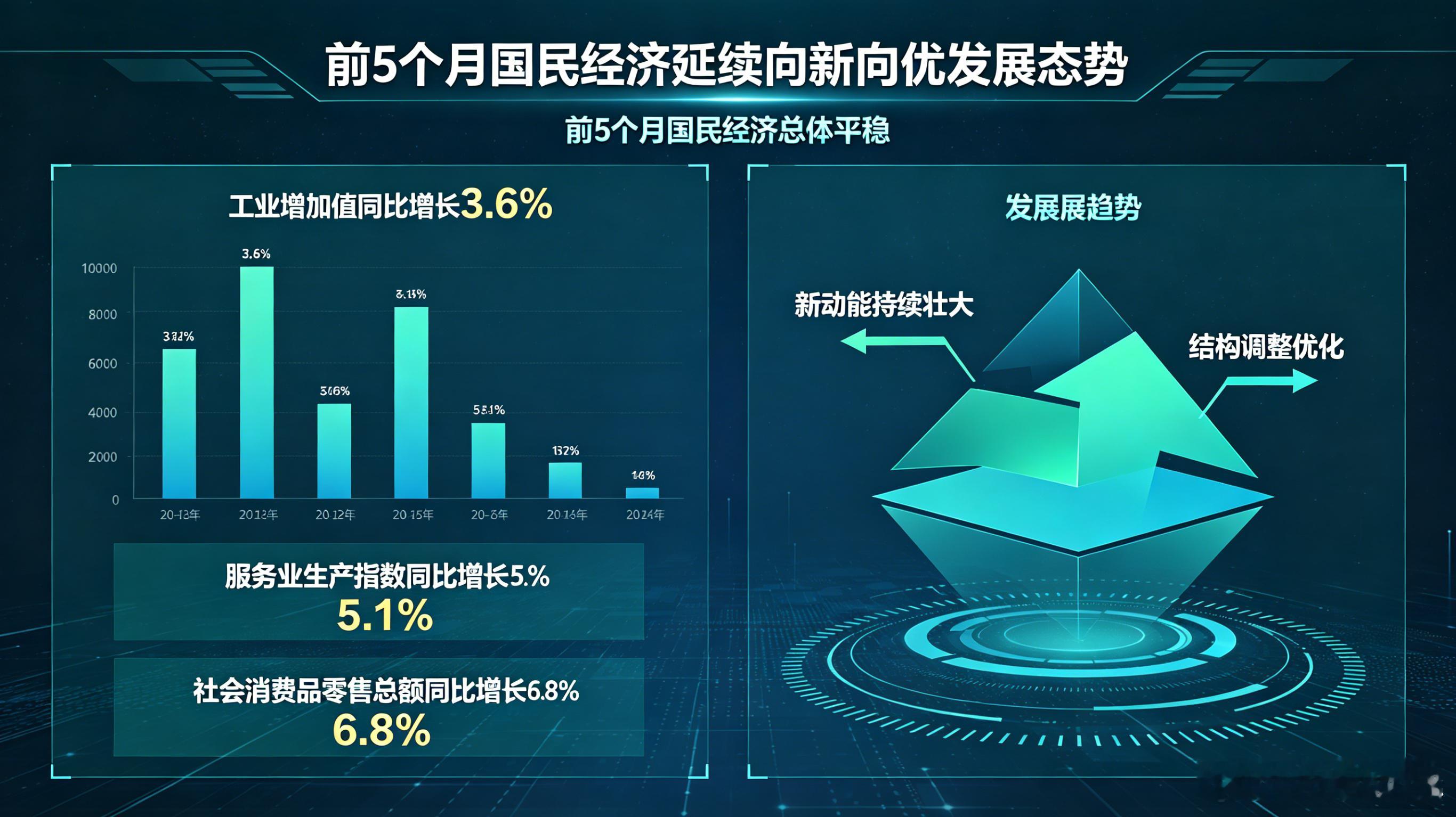 前5个月国民经济延续向新向优发展态势前5个月国民经济总体平稳国家统计局刚刚公布！