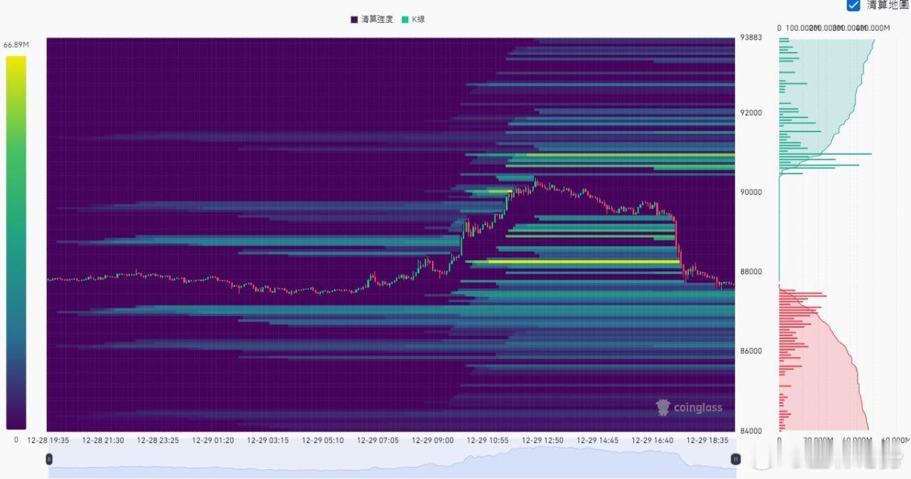 BTC 今日哆箜清算點箜頭清算點：88630，89242，90466，91078