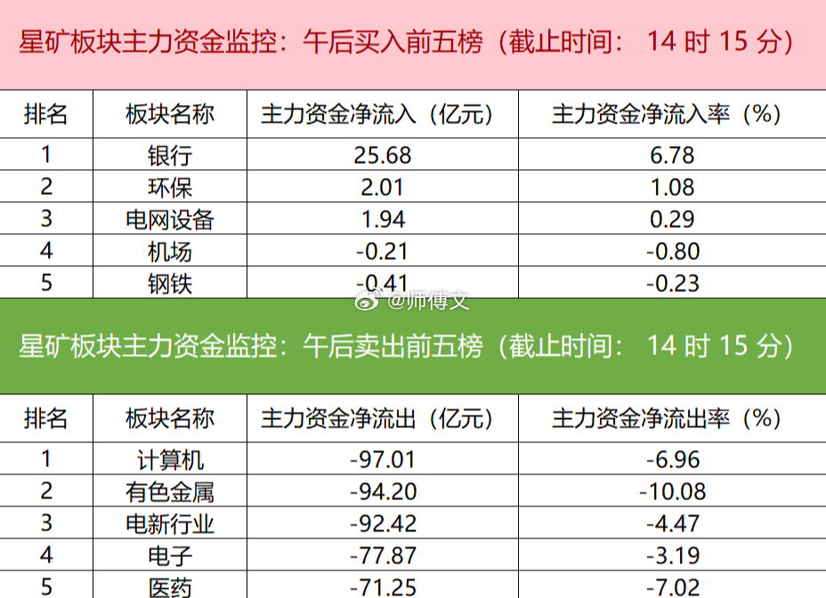 【主力资金监控：阳光电源净卖出超12亿】星矿数据显示，今日主力资金净流入银行、环