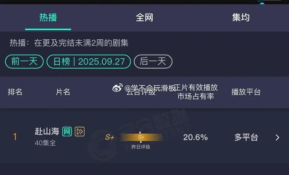 赴山海昨日云合20.6% ​​​